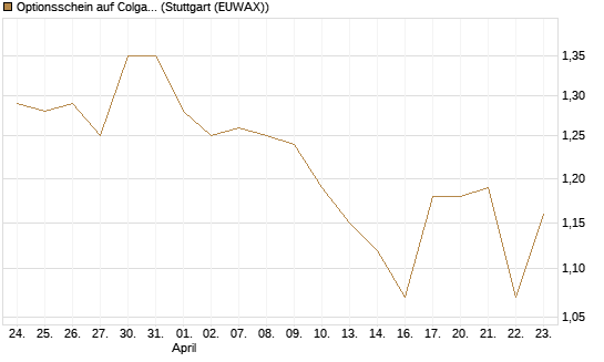Optionsschein auf Colgate-Palmolive [Goldman Sachs Bank Europe SE] Chart