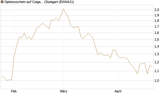 Optionsschein auf Colgate-Palmolive [Goldman Sachs Bank Europe SE] Chart