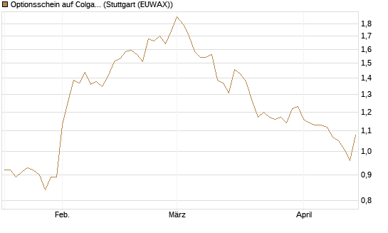 Optionsschein auf Colgate-Palmolive [Goldman Sachs Bank Europe SE] Chart