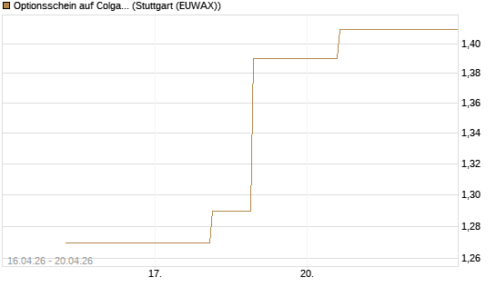 Optionsschein auf Colgate-Palmolive [Goldman Sachs Bank Europe SE] Chart