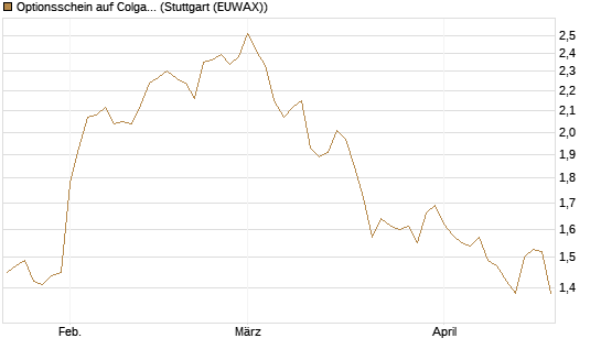 Optionsschein auf Colgate-Palmolive [Goldman Sachs Bank Europe SE] Chart
