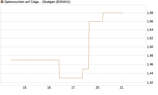 Optionsschein auf Colgate-Palmolive [Goldman Sachs Bank Europe SE] Chart