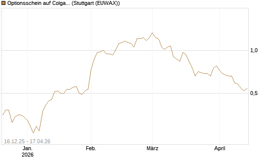 Optionsschein auf Colgate-Palmolive [Goldman Sachs Bank Europe SE] Chart