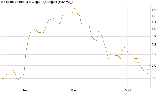 Optionsschein auf Colgate-Palmolive [Goldman Sachs Bank Europe SE] Chart
