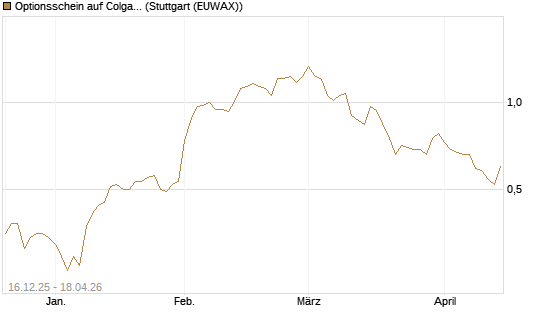 Optionsschein auf Colgate-Palmolive [Goldman Sachs Bank Europe SE] Chart