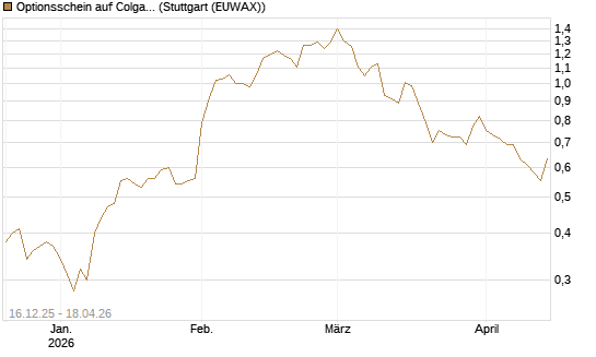 Optionsschein auf Colgate-Palmolive [Goldman Sachs Bank Europe SE] Chart