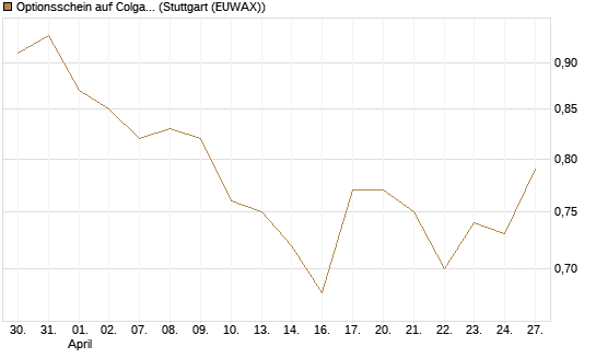 Optionsschein auf Colgate-Palmolive [Goldman Sachs Bank Europe SE] Chart