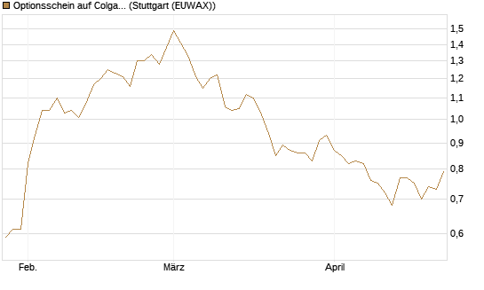 Optionsschein auf Colgate-Palmolive [Goldman Sachs Bank Europe SE] Chart