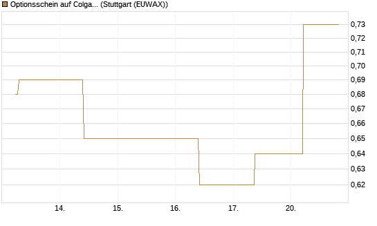 Optionsschein auf Colgate-Palmolive [Goldman Sachs Bank Europe SE] Chart