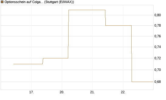Optionsschein auf Colgate-Palmolive [Goldman Sachs Bank Europe SE] Chart