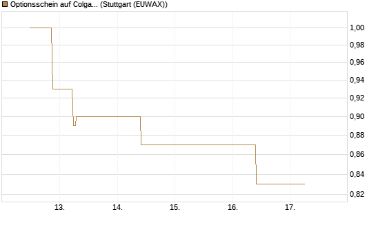 Optionsschein auf Colgate-Palmolive [Goldman Sachs Bank Europe SE] Chart