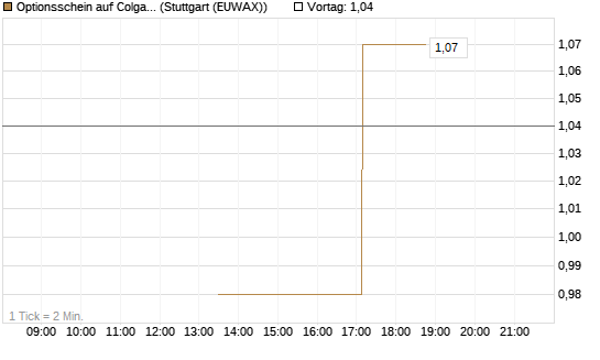 Optionsschein auf Colgate-Palmolive [Goldman Sachs Bank Europe SE] Chart
