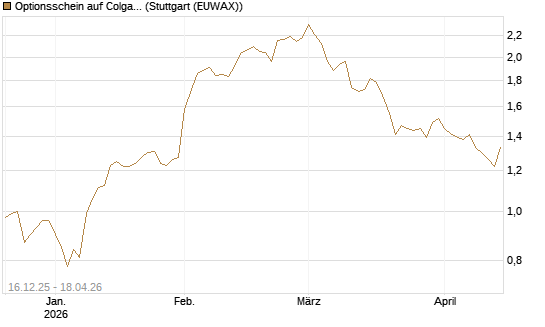 Optionsschein auf Colgate-Palmolive [Goldman Sachs Bank Europe SE] Chart