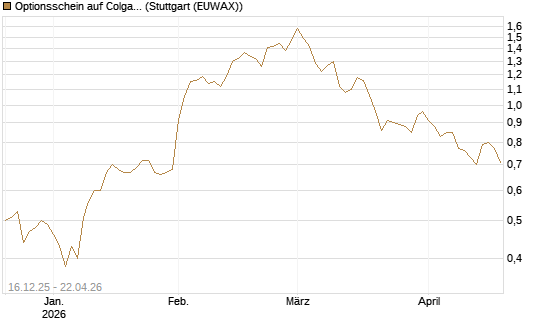 Optionsschein auf Colgate-Palmolive [Goldman Sachs Bank Europe SE] Chart
