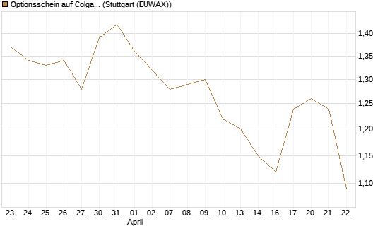 Optionsschein auf Colgate-Palmolive [Goldman Sachs Bank Europe SE] Chart