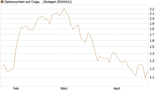 Optionsschein auf Colgate-Palmolive [Goldman Sachs Bank Europe SE] Chart