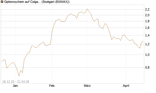 Optionsschein auf Colgate-Palmolive [Goldman Sachs Bank Europe SE] Chart