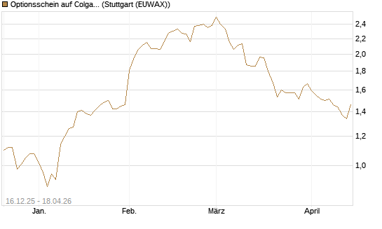 Optionsschein auf Colgate-Palmolive [Goldman Sachs Bank Europe SE] Chart