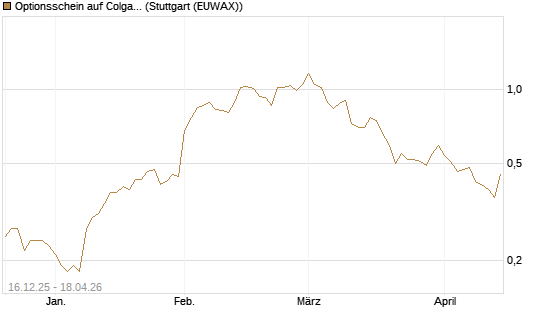 Optionsschein auf Colgate-Palmolive [Goldman Sachs Bank Europe SE] Chart