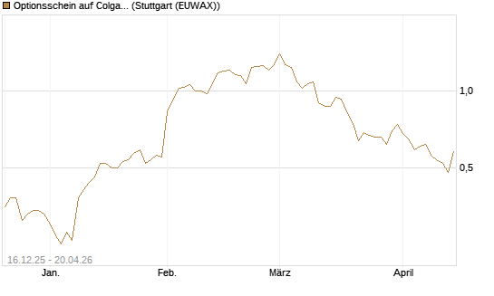 Optionsschein auf Colgate-Palmolive [Goldman Sachs Bank Europe SE] Chart