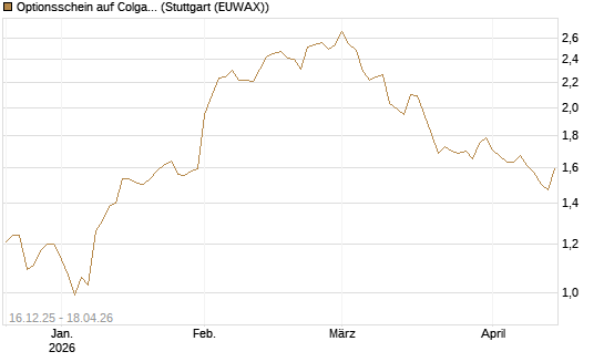 Optionsschein auf Colgate-Palmolive [Goldman Sachs Bank Europe SE] Chart