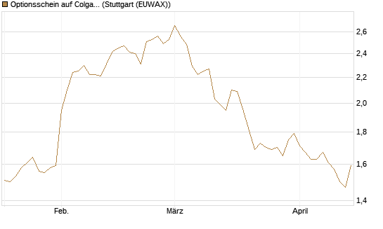 Optionsschein auf Colgate-Palmolive [Goldman Sachs Bank Europe SE] Chart
