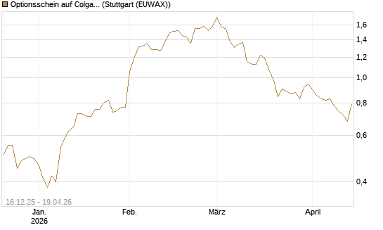 Optionsschein auf Colgate-Palmolive [Goldman Sachs Bank Europe SE] Chart