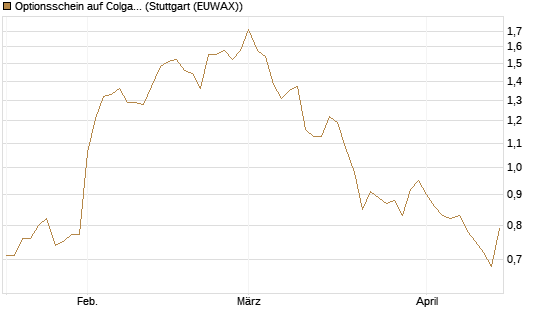 Optionsschein auf Colgate-Palmolive [Goldman Sachs Bank Europe SE] Chart