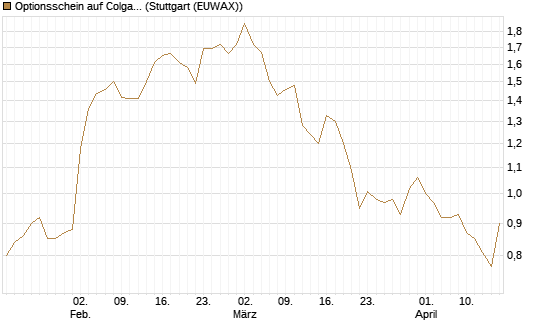 Optionsschein auf Colgate-Palmolive [Goldman Sachs Bank Europe SE] Chart