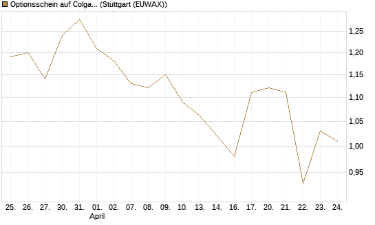 Optionsschein auf Colgate-Palmolive [Goldman Sachs Bank Europe SE] Chart