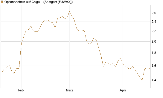 Optionsschein auf Colgate-Palmolive [Goldman Sachs Bank Europe SE] Chart