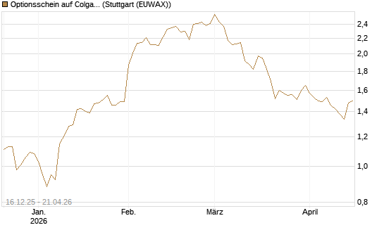 Optionsschein auf Colgate-Palmolive [Goldman Sachs Bank Europe SE] Chart