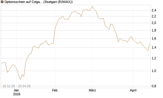 Optionsschein auf Colgate-Palmolive [Goldman Sachs Bank Europe SE] Chart