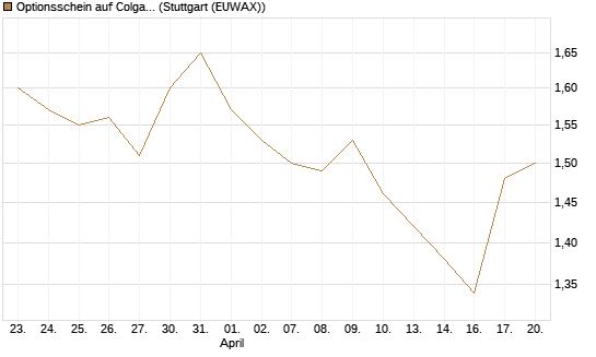 Optionsschein auf Colgate-Palmolive [Goldman Sachs Bank Europe SE] Chart