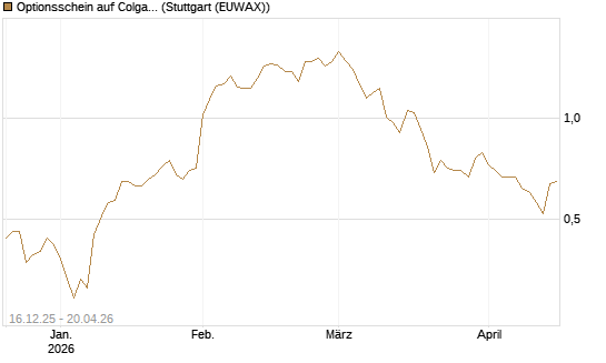 Optionsschein auf Colgate-Palmolive [Goldman Sachs Bank Europe SE] Chart