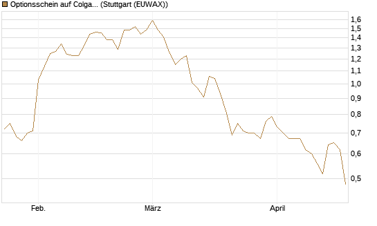 Optionsschein auf Colgate-Palmolive [Goldman Sachs Bank Europe SE] Chart