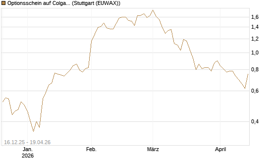Optionsschein auf Colgate-Palmolive [Goldman Sachs Bank Europe SE] Chart