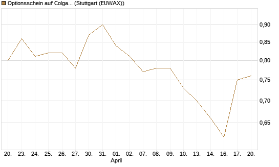 Optionsschein auf Colgate-Palmolive [Goldman Sachs Bank Europe SE] Chart