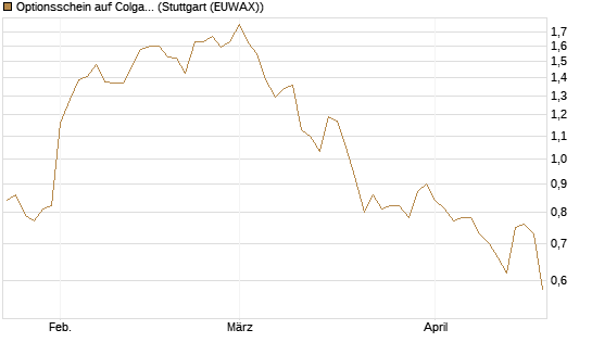 Optionsschein auf Colgate-Palmolive [Goldman Sachs Bank Europe SE] Chart