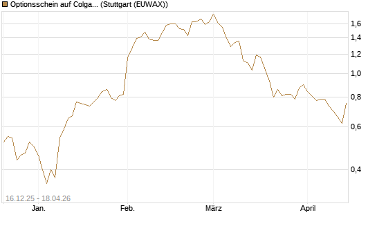 Optionsschein auf Colgate-Palmolive [Goldman Sachs Bank Europe SE] Chart