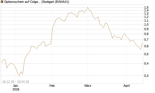 Optionsschein auf Colgate-Palmolive [Goldman Sachs Bank Europe SE] Chart