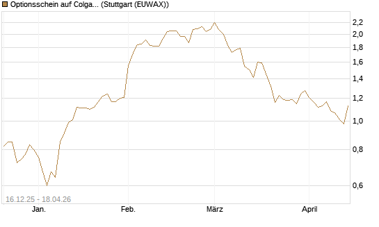 Optionsschein auf Colgate-Palmolive [Goldman Sachs Bank Europe SE] Chart
