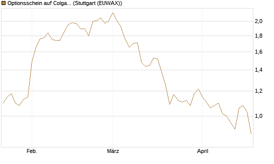Optionsschein auf Colgate-Palmolive [Goldman Sachs Bank Europe SE] Chart