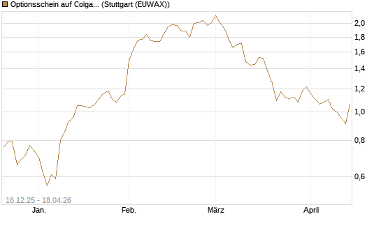 Optionsschein auf Colgate-Palmolive [Goldman Sachs Bank Europe SE] Chart