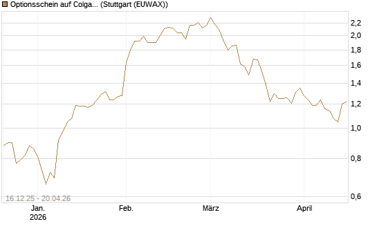 Optionsschein auf Colgate-Palmolive [Goldman Sachs Bank Europe SE] Chart
