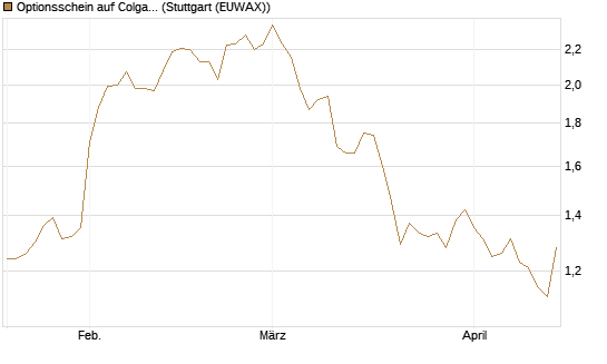 Optionsschein auf Colgate-Palmolive [Goldman Sachs Bank Europe SE] Chart