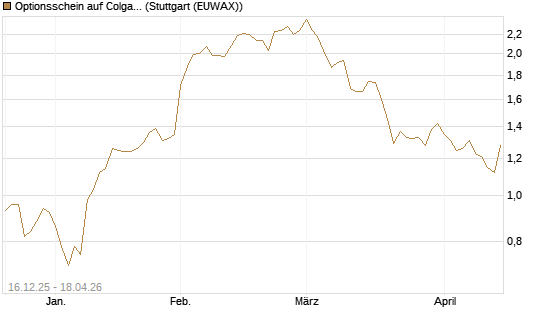 Optionsschein auf Colgate-Palmolive [Goldman Sachs Bank Europe SE] Chart