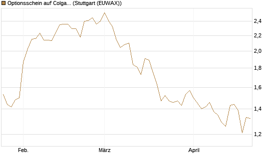 Optionsschein auf Colgate-Palmolive [Goldman Sachs Bank Europe SE] Chart
