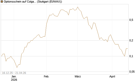 Optionsschein auf Colgate-Palmolive [Goldman Sachs Bank Europe SE] Chart