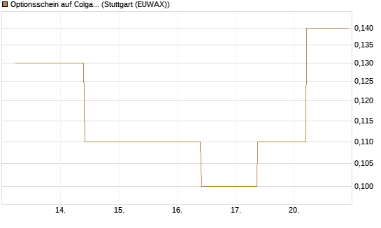 Optionsschein auf Colgate-Palmolive [Goldman Sachs Bank Europe SE] Chart
